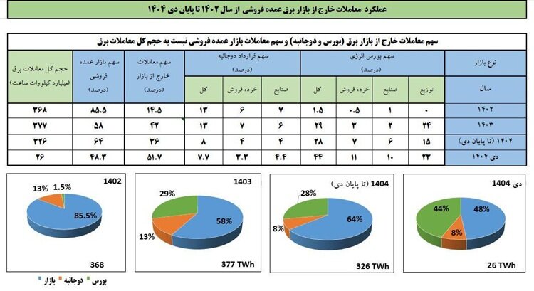 کاهش تدریجی سهم بازار عمده‌فروشی در سایه رشد معاملات بورس انرژی و دوجانبه