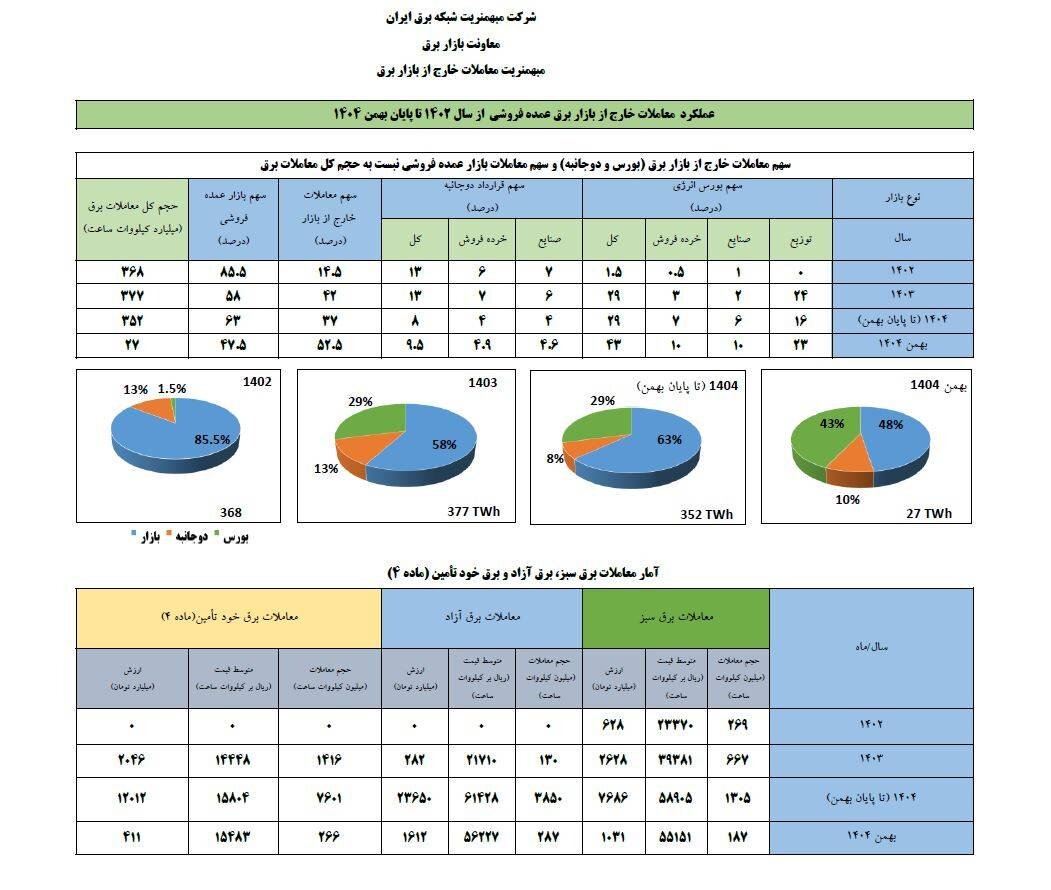تداوم رکوردشکنی معاملات خارج از بازار؛ عبور سهم مبادلات مستقیم برق از مرز ۵۰ درصد