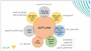 با پویش «با انرژی» بیشتر آشنا شویداپراتور هوشمند انرژی، گامی پیشرو به سمت تعامل موثرتر با مصرف کنندگان برق